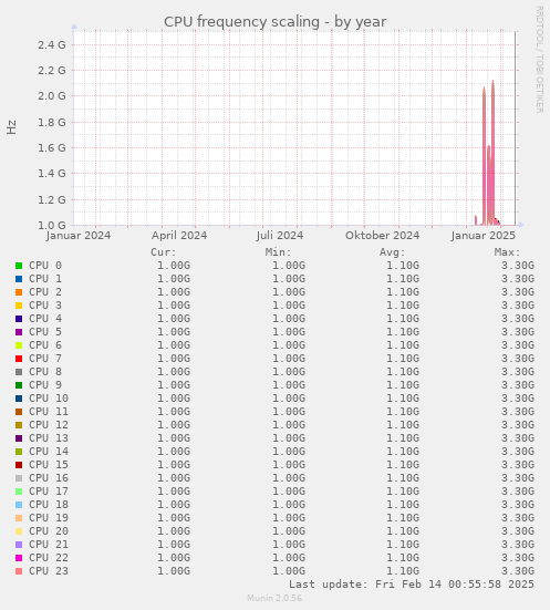 CPU frequency scaling