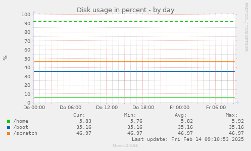 Disk usage in percent