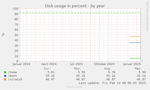 Disk usage in percent