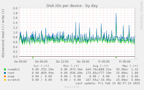 Disk IOs per device