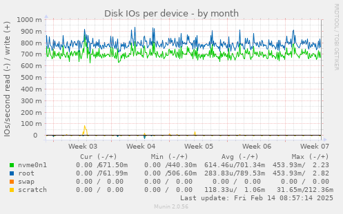 Disk IOs per device