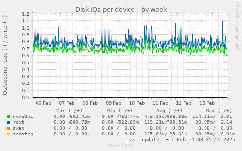 Disk IOs per device