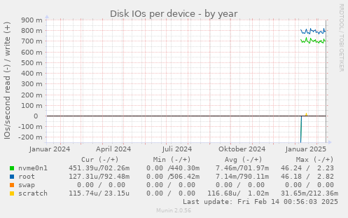 Disk IOs per device