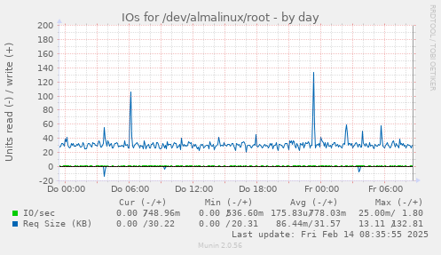 IOs for /dev/almalinux/root