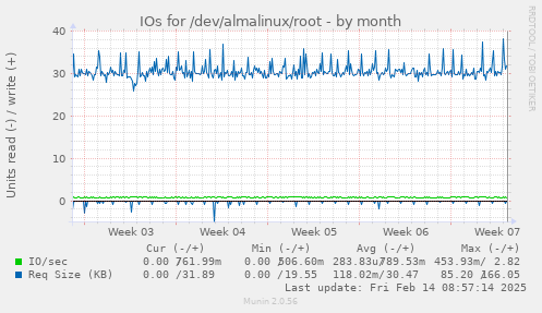 IOs for /dev/almalinux/root