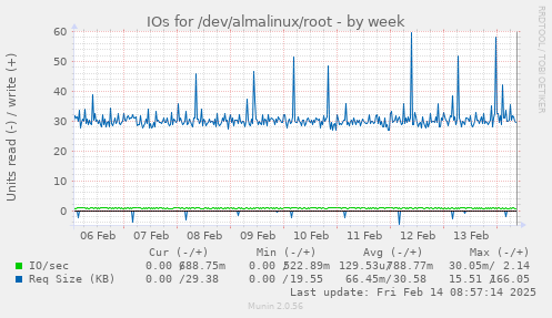 IOs for /dev/almalinux/root