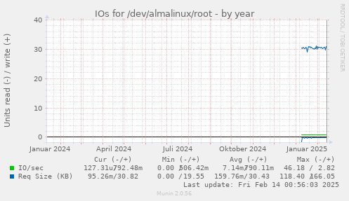 IOs for /dev/almalinux/root