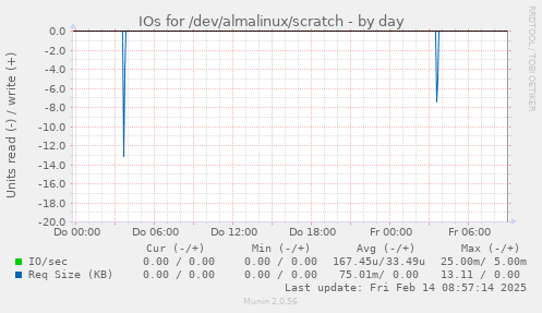 IOs for /dev/almalinux/scratch