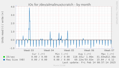 IOs for /dev/almalinux/scratch