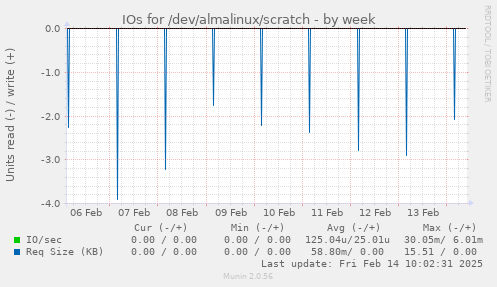 IOs for /dev/almalinux/scratch