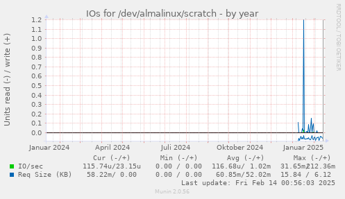 IOs for /dev/almalinux/scratch