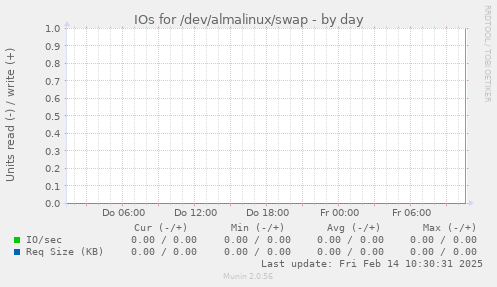 IOs for /dev/almalinux/swap