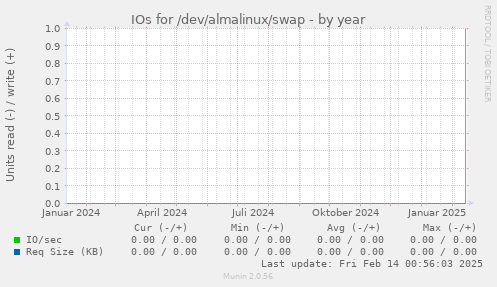 IOs for /dev/almalinux/swap