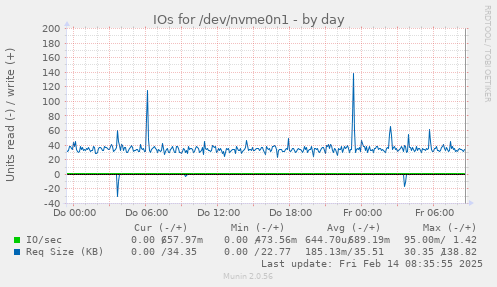 IOs for /dev/nvme0n1