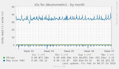 IOs for /dev/nvme0n1