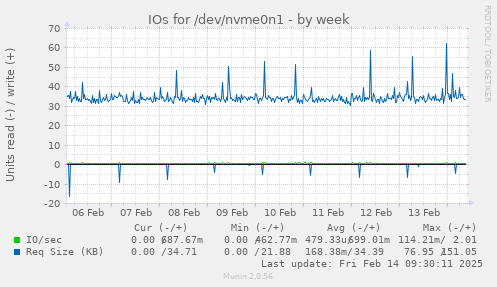 IOs for /dev/nvme0n1