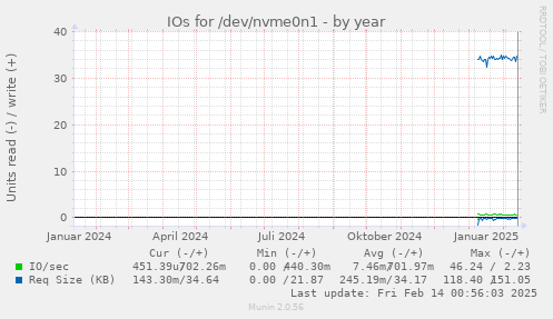 IOs for /dev/nvme0n1