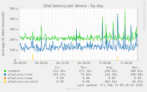 Disk latency per device