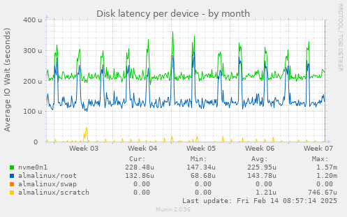 Disk latency per device