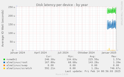 Disk latency per device