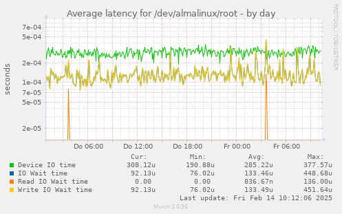 Average latency for /dev/almalinux/root