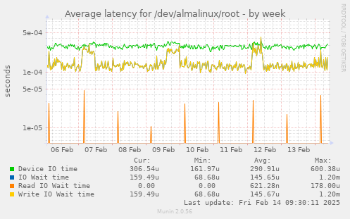 Average latency for /dev/almalinux/root