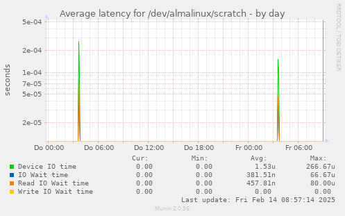 Average latency for /dev/almalinux/scratch