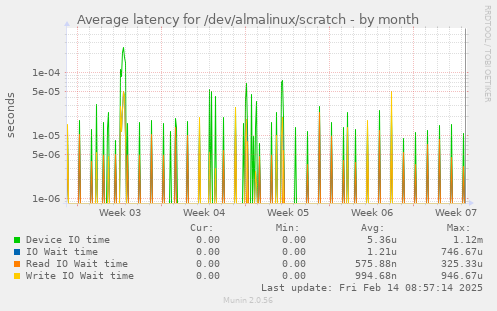 Average latency for /dev/almalinux/scratch