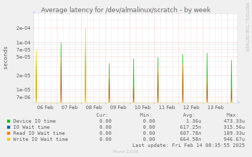 Average latency for /dev/almalinux/scratch