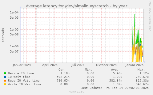 Average latency for /dev/almalinux/scratch