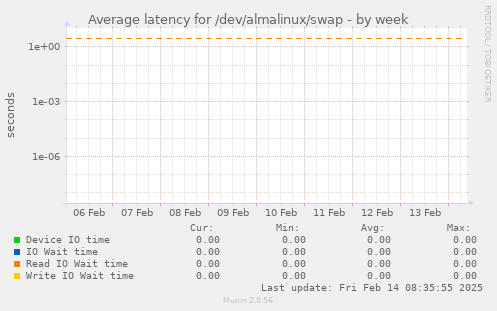 Average latency for /dev/almalinux/swap