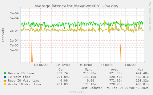 Average latency for /dev/nvme0n1