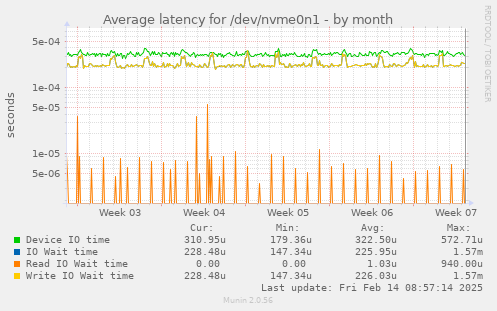 Average latency for /dev/nvme0n1