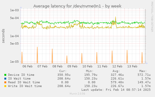 Average latency for /dev/nvme0n1