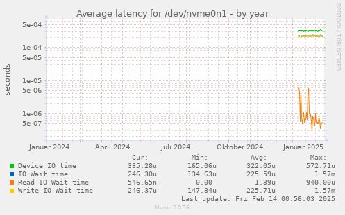 Average latency for /dev/nvme0n1