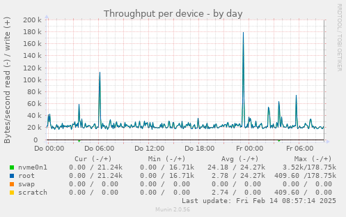 Throughput per device