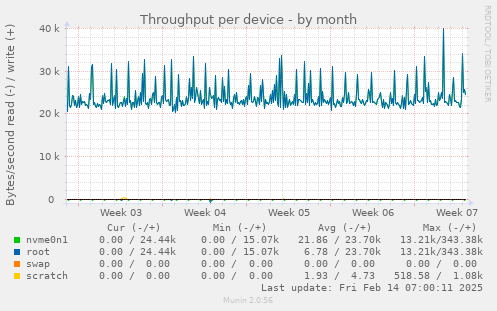 Throughput per device