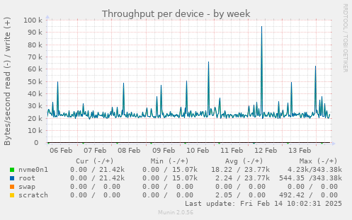 Throughput per device