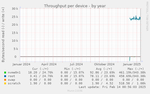 Throughput per device