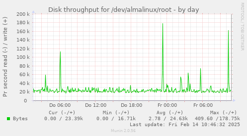 Disk throughput for /dev/almalinux/root