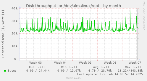 Disk throughput for /dev/almalinux/root