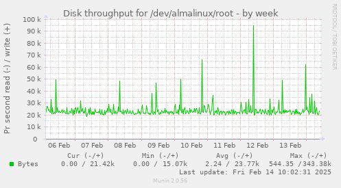 Disk throughput for /dev/almalinux/root