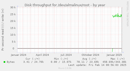 Disk throughput for /dev/almalinux/root