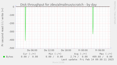 Disk throughput for /dev/almalinux/scratch