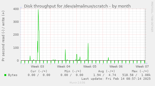 Disk throughput for /dev/almalinux/scratch