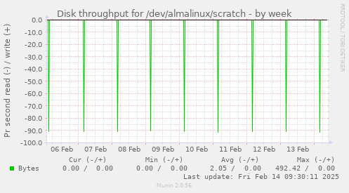 Disk throughput for /dev/almalinux/scratch