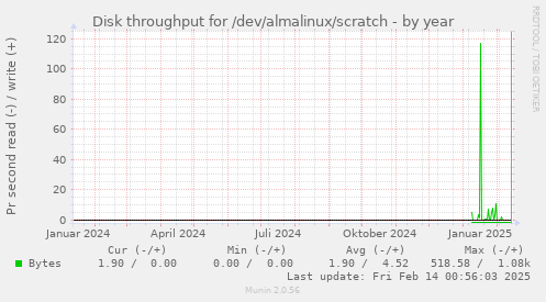 Disk throughput for /dev/almalinux/scratch