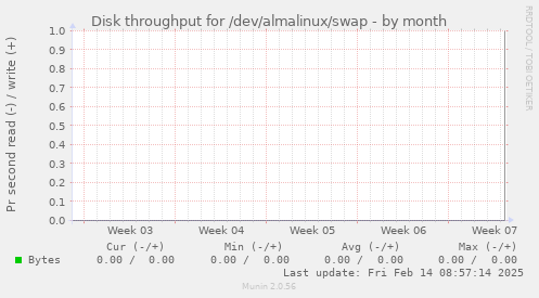 Disk throughput for /dev/almalinux/swap