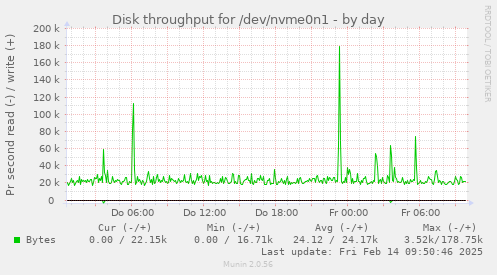 Disk throughput for /dev/nvme0n1