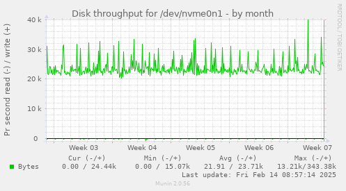 Disk throughput for /dev/nvme0n1